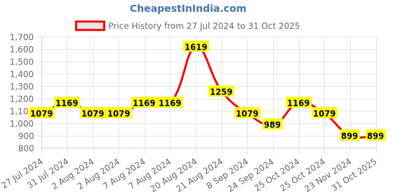 tatacliq.com United Colors of Benetton Kids Red & White Floral Print Dungaree united colors of benetton Price History Graph from 27 Jul 2024 to 31 Oct 2025