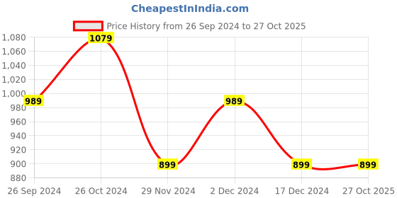 tatacliq.com United Colors of Benetton Kids Red & White Floral Print Dungaree united colors of benetton Price History Graph from 26 Sep 2024 to 25 Oct 2025