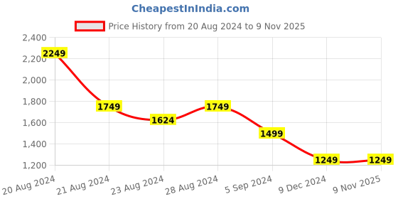 tatacliq.com United Colors of Benetton Kids Red & White Floral Print Jumpsuit united colors of benetton Price History Graph from 20 Aug 2024 to 9 Nov 2025