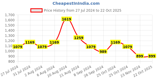 tatacliq.com United Colors of Benetton Kids Red & White Floral Print Skirt united colors of benetton Price History Graph from 27 Jul 2024 to 22 Oct 2025