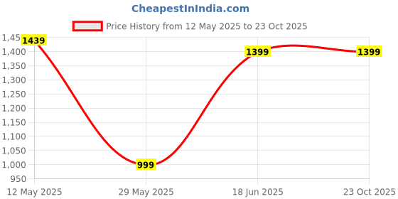 tatacliq.com United Colors of Benetton Kids Red & White Striped Polo T-Shirt united colors of benetton Price History Graph from 12 May 2025 to 22 Oct 2025