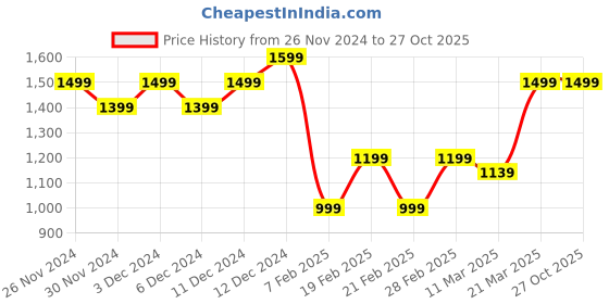 tatacliq.com United Colors of Benetton Kids Red Cotton Checkered Shirts united colors of benetton Price History Graph from 26 Nov 2024 to 27 Oct 2025