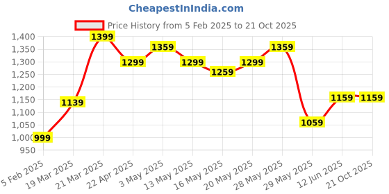 tatacliq.com United Colors of Benetton Kids Red Cotton Checkered Shirts united colors of benetton Price History Graph from 5 Feb 2025 to 20 Oct 2025