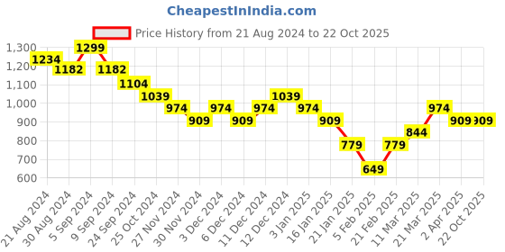 tatacliq.com United Colors of Benetton Kids Red Cotton Color Block T-Shirt united colors of benetton Price History Graph from 21 Aug 2024 to 21 Oct 2025