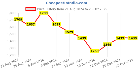 tatacliq.com United Colors of Benetton Kids Red Cotton Embellished Full Sleeves Top united colors of benetton Price History Graph from 21 Aug 2024 to 25 Oct 2025