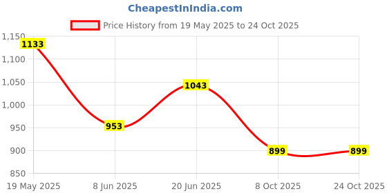 tatacliq.com United Colors of Benetton Kids Red Cotton Embellished Full Sleeves Top united colors of benetton Price History Graph from 19 May 2025 to 23 Oct 2025