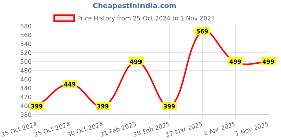 tatacliq.com United Colors of Benetton Kids Red Cotton Logo Print Shorts united colors of benetton Price History Graph from 25 Oct 2024 to 31 Oct 2025