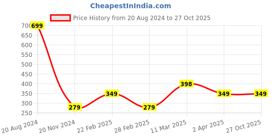 tatacliq.com United Colors of Benetton Kids Red Cotton Logo Print T-Shirt united colors of benetton Price History Graph from 20 Aug 2024 to 27 Oct 2025