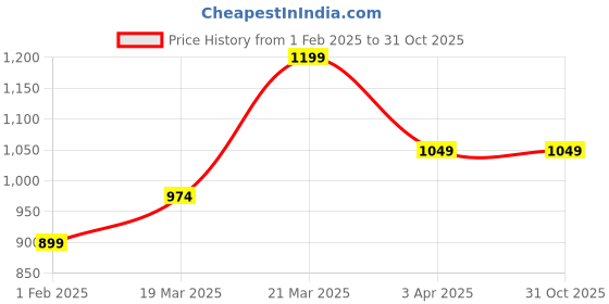 tatacliq.com United Colors of Benetton Kids Red Cotton Logo Trackpants united colors of benetton Price History Graph from 1 Feb 2025 to 30 Oct 2025