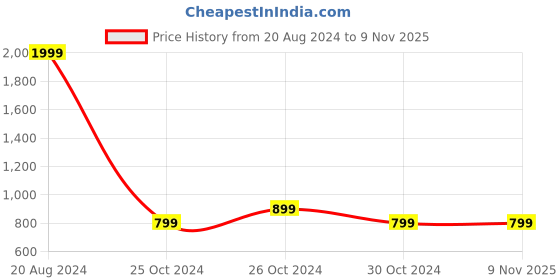 tatacliq.com United Colors of Benetton Kids Red Cotton Plaid Pattern Shirt united colors of benetton Price History Graph from 20 Aug 2024 to 9 Nov 2025