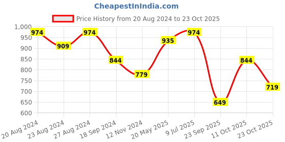 tatacliq.com United Colors of Benetton Kids Red Cotton Polo T-Shirt united colors of benetton Price History Graph from 20 Aug 2024 to 23 Oct 2025