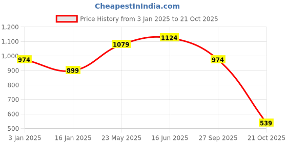 tatacliq.com United Colors of Benetton Kids Red Cotton Polo T-Shirt united colors of benetton Price History Graph from 3 Jan 2025 to 21 Oct 2025