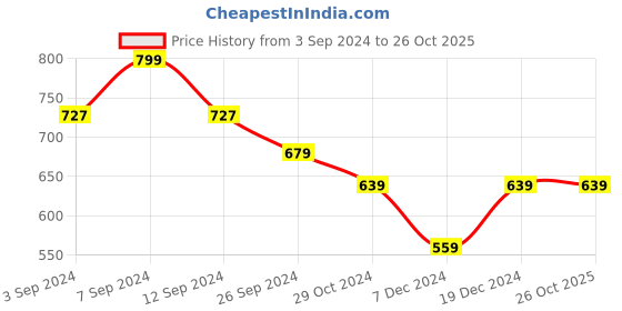 tatacliq.com United Colors of Benetton Kids Red Cotton Printed Full Sleeves T-Shirt united colors of benetton Price History Graph from 3 Sep 2024 to 25 Oct 2025