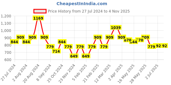 tatacliq.com United Colors of Benetton Kids Red Cotton Printed Polo T-Shirt united colors of benetton Price History Graph from 27 Jul 2024 to 3 Nov 2025