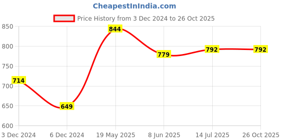 tatacliq.com United Colors of Benetton Kids Red Cotton Printed Polo T-Shirt united colors of benetton Price History Graph from 3 Dec 2024 to 26 Oct 2025