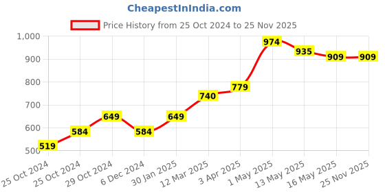 tatacliq.com United Colors of Benetton Kids Red Cotton Printed Shorts united colors of benetton Price History Graph from 25 Oct 2024 to 25 Nov 2025