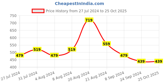 tatacliq.com United Colors of Benetton Kids Red Cotton Printed T-Shirt united colors of benetton Price History Graph from 27 Jul 2024 to 24 Oct 2025
