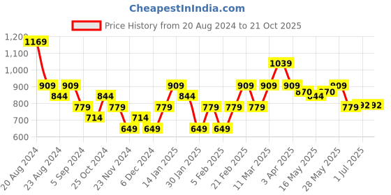tatacliq.com United Colors of Benetton Kids Red Cotton Printed T-Shirt united colors of benetton Price History Graph from 20 Aug 2024 to 20 Oct 2025