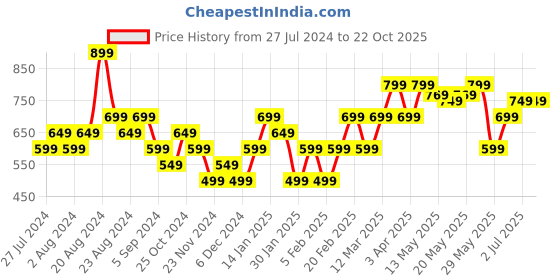 tatacliq.com United Colors of Benetton Kids Red Cotton Printed T-Shirt united colors of benetton Price History Graph from 27 Jul 2024 to 21 Oct 2025