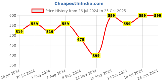 tatacliq.com United Colors of Benetton Kids Red Cotton Printed T-Shirt united colors of benetton Price History Graph from 26 Jul 2024 to 23 Oct 2025