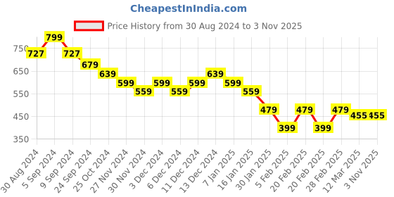 tatacliq.com United Colors of Benetton Kids Red Cotton Printed T-Shirt united colors of benetton Price History Graph from 30 Aug 2024 to 1 Nov 2025