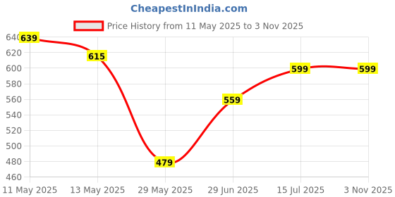 tatacliq.com United Colors of Benetton Kids Red Cotton Printed T-Shirt united colors of benetton Price History Graph from 11 May 2025 to 2 Nov 2025
