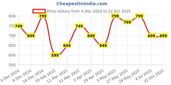 tatacliq.com United Colors of Benetton Kids Red Cotton Regular Fit Full Sleeves Polo T-Shirt united colors of benetton Price History Graph from 4 Dec 2024 to 22 Oct 2025