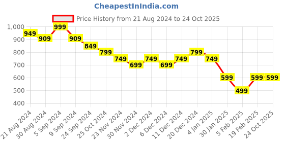 tatacliq.com United Colors of Benetton Kids Red Cotton Regular Fit Polo T-Shirt united colors of benetton Price History Graph from 21 Aug 2024 to 24 Oct 2025