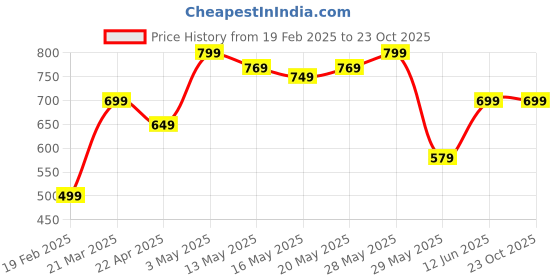 tatacliq.com United Colors of Benetton Kids Red Cotton Regular Fit Polo T-Shirt united colors of benetton Price History Graph from 19 Feb 2025 to 22 Oct 2025