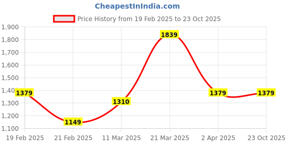 tatacliq.com United Colors of Benetton Kids Red Cotton Striped Sweatshirts united colors of benetton Price History Graph from 19 Feb 2025 to 22 Oct 2025