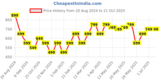 tatacliq.com United Colors of Benetton Kids Red Cotton Striped T-Shirt united colors of benetton Price History Graph from 20 Aug 2024 to 21 Oct 2025
