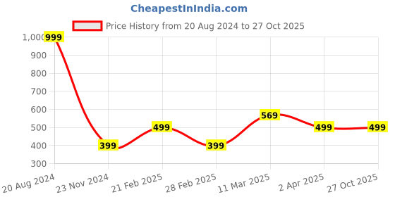 tatacliq.com United Colors of Benetton Kids Red Cotton Textured T-Shirt united colors of benetton Price History Graph from 20 Aug 2024 to 27 Oct 2025