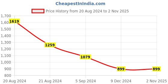 tatacliq.com United Colors of Benetton Kids Red Floral Print Dress united colors of benetton Price History Graph from 20 Aug 2024 to 1 Nov 2025