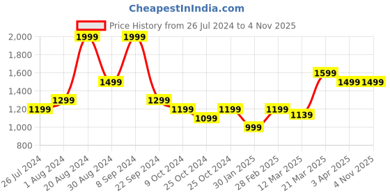 tatacliq.com United Colors of Benetton Kids Red Logo Print Hoodie united colors of benetton Price History Graph from 26 Jul 2024 to 2 Nov 2025