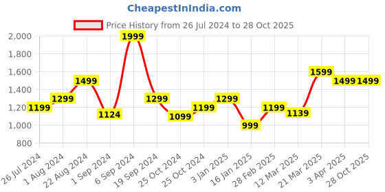 tatacliq.com United Colors of Benetton Kids Red Logo Print Hoodie united colors of benetton Price History Graph from 26 Jul 2024 to 27 Oct 2025
