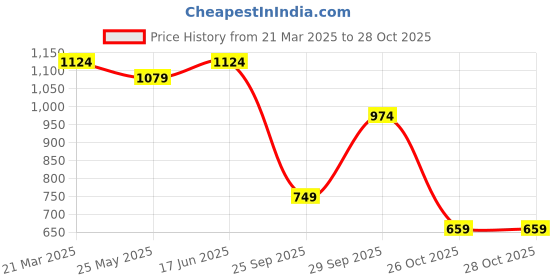 tatacliq.com United Colors of Benetton Kids Red Logo Print Joggers united colors of benetton Price History Graph from 21 Mar 2025 to 27 Oct 2025