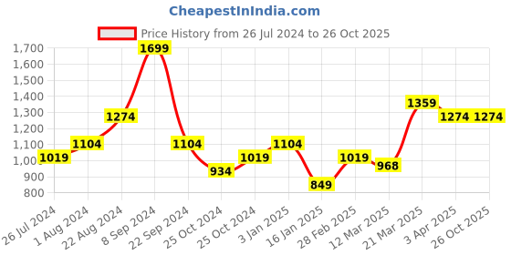 tatacliq.com United Colors of Benetton Kids Red Logo Print Sweatshirt united colors of benetton Price History Graph from 26 Jul 2024 to 26 Oct 2025