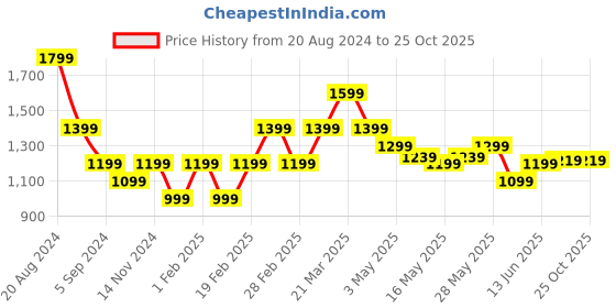 tatacliq.com United Colors of Benetton Kids Red Printed Polo T-Shirt united colors of benetton Price History Graph from 20 Aug 2024 to 24 Oct 2025