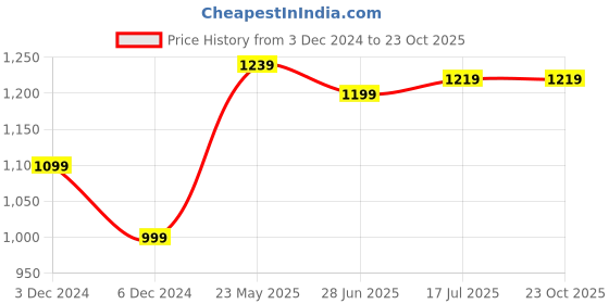 tatacliq.com United Colors of Benetton Kids Red Printed Polo T-Shirt united colors of benetton Price History Graph from 3 Dec 2024 to 23 Oct 2025