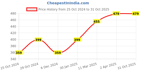 tatacliq.com United Colors of Benetton Kids Red Printed T-Shirt united colors of benetton Price History Graph from 25 Oct 2024 to 31 Oct 2025
