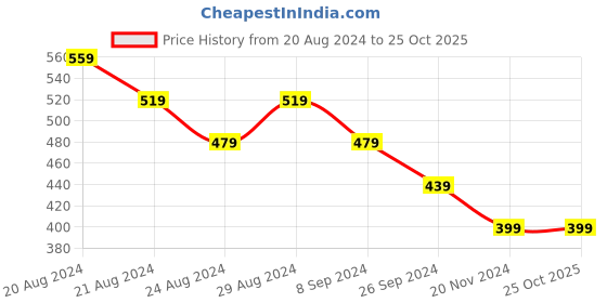 tatacliq.com United Colors of Benetton Kids Red Printed Top united colors of benetton Price History Graph from 20 Aug 2024 to 25 Oct 2025