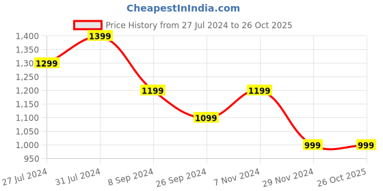 tatacliq.com United Colors of Benetton Kids Red Regular Fit Dress united colors of benetton Price History Graph from 27 Jul 2024 to 25 Oct 2025