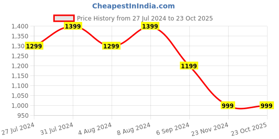 tatacliq.com United Colors of Benetton Kids Red Regular Fit Dress united colors of benetton Price History Graph from 27 Jul 2024 to 23 Oct 2025