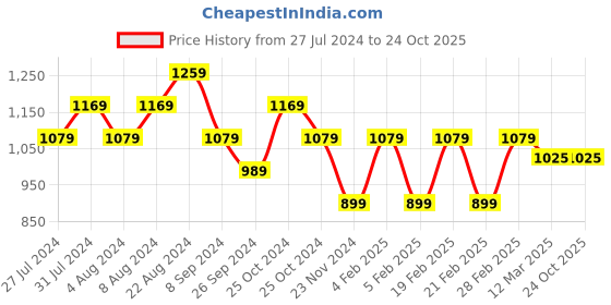 tatacliq.com United Colors of Benetton Kids Red Regular Fit Skirt united colors of benetton Price History Graph from 27 Jul 2024 to 22 Oct 2025