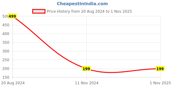 tatacliq.com United Colors of Benetton Kids Red Regular Fit T-Shirt united colors of benetton Price History Graph from 20 Aug 2024 to 31 Oct 2025