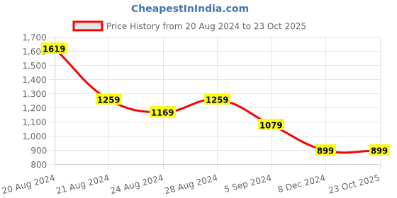 tatacliq.com United Colors of Benetton Kids Red Regular Fit Top united colors of benetton Price History Graph from 20 Aug 2024 to 23 Oct 2025