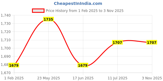 tatacliq.com United Colors of Benetton Kids Red Self Design Dress united colors of benetton Price History Graph from 1 Feb 2025 to 2 Nov 2025