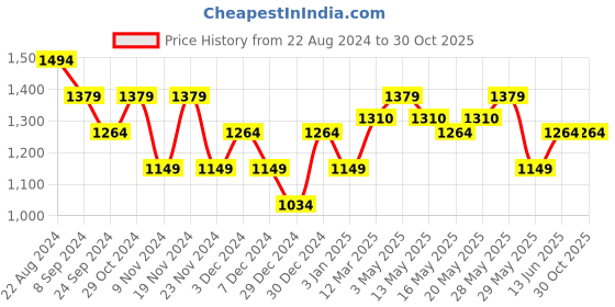 tatacliq.com United Colors of Benetton Kids Red Solid Full Sleeves Sweatshirt united colors of benetton Price History Graph from 22 Aug 2024 to 29 Oct 2025