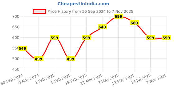 tatacliq.com United Colors of Benetton Kids Red Solid Polo T-Shirt united colors of benetton Price History Graph from 30 Sep 2024 to 4 Nov 2025