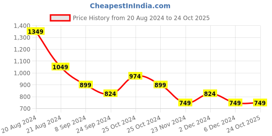 tatacliq.com United Colors of Benetton Kids Red Solid Shorts united colors of benetton Price History Graph from 20 Aug 2024 to 24 Oct 2025